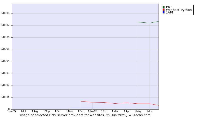 Historical trends in the usage of I3C vs. Webhost Python vs. 1API