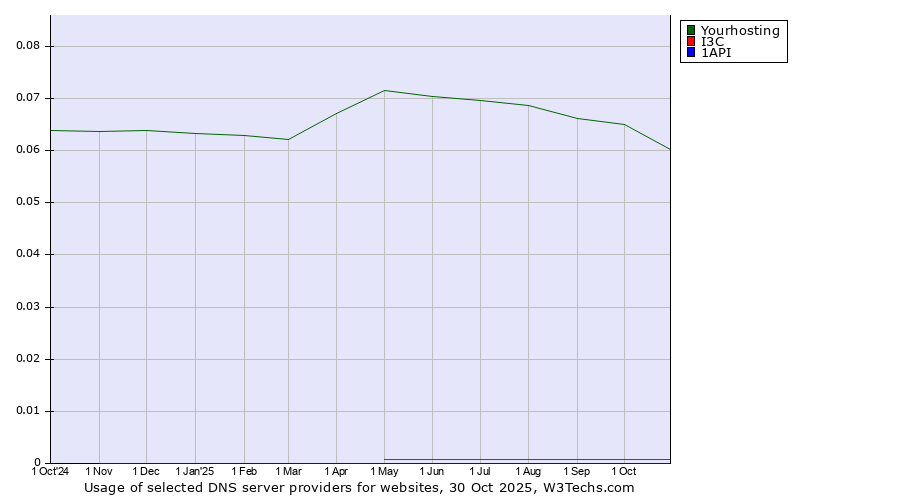 Historical trends in the usage of Yourhosting vs. I3C vs. 1API