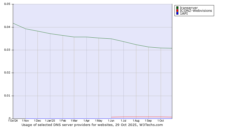 Historical trends in the usage of Iranserver vs. ICONZ-Webvisions vs. 1API