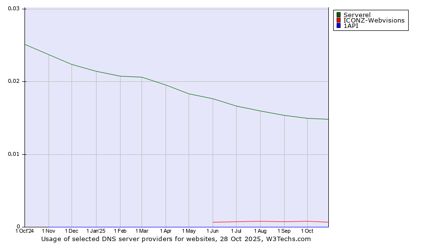 Historical trends in the usage of Serverel vs. ICONZ-Webvisions vs. 1API