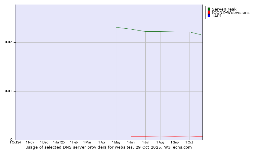 Historical trends in the usage of ServerFreak vs. ICONZ-Webvisions vs. 1API