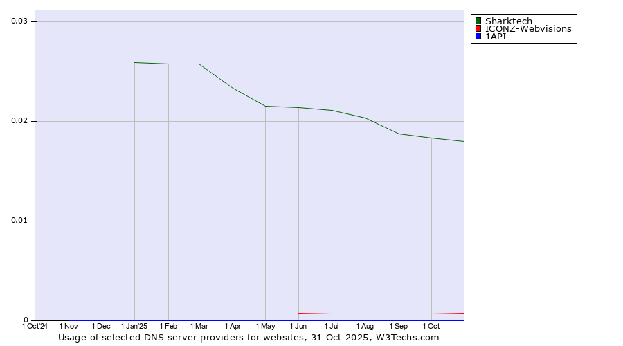 Historical trends in the usage of Sharktech vs. ICONZ-Webvisions vs. 1API