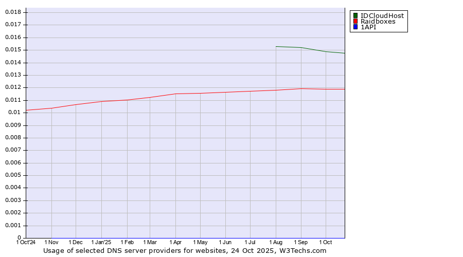 Historical trends in the usage of IDCloudHost vs. Raidboxes vs. 1API