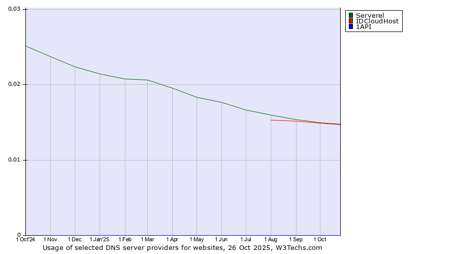Historical trends in the usage of Serverel vs. IDCloudHost vs. 1API