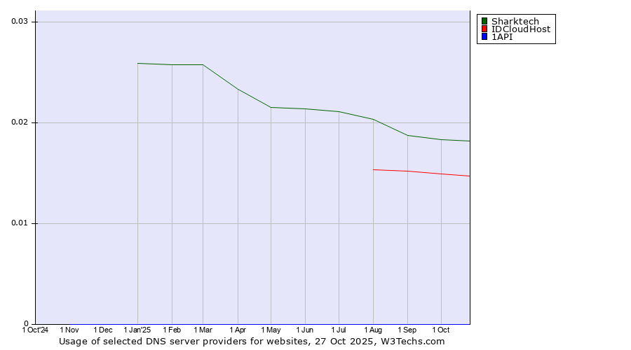 Historical trends in the usage of Sharktech vs. IDCloudHost vs. 1API