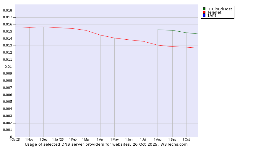Historical trends in the usage of IDCloudHost vs. Telenet vs. 1API