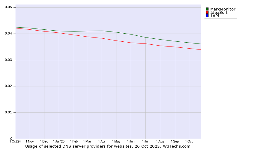 Historical trends in the usage of MarkMonitor vs. IdeaSoft vs. 1API