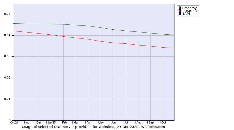 Historical trends in the usage of Proserve vs. IdeaSoft vs. 1API