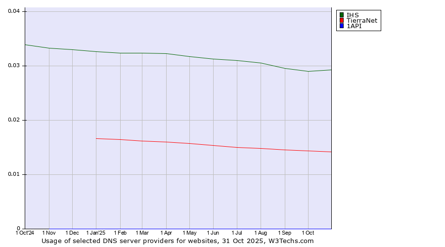 Historical trends in the usage of IHS vs. TierraNet vs. 1API