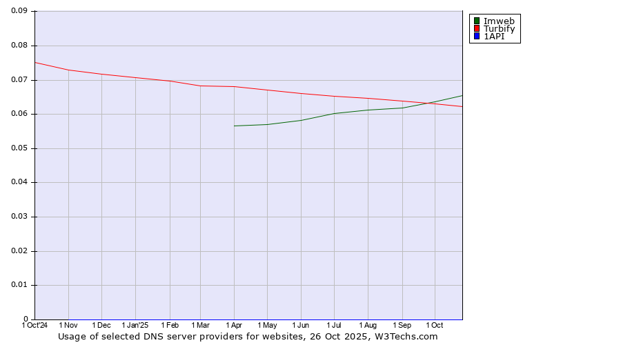 Historical trends in the usage of Imweb vs. Turbify vs. 1API