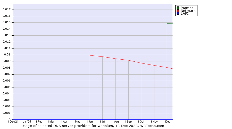 Historical trends in the usage of iNames vs. Netmark vs. 1API