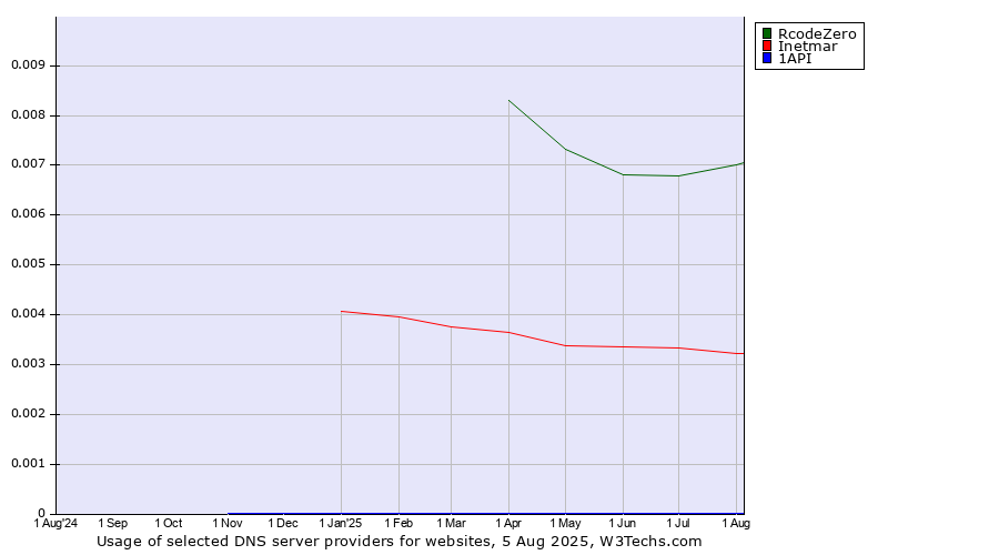 Historical trends in the usage of RcodeZero vs. Inetmar vs. 1API