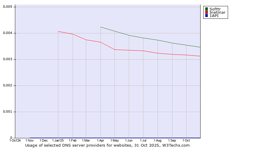 Historical trends in the usage of Softtr vs. Inetmar vs. 1API