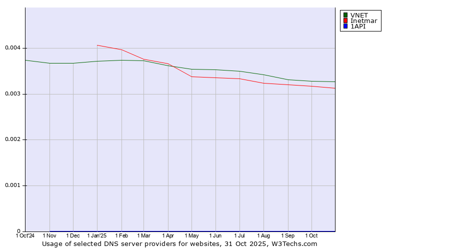 Historical trends in the usage of VNET vs. Inetmar vs. 1API