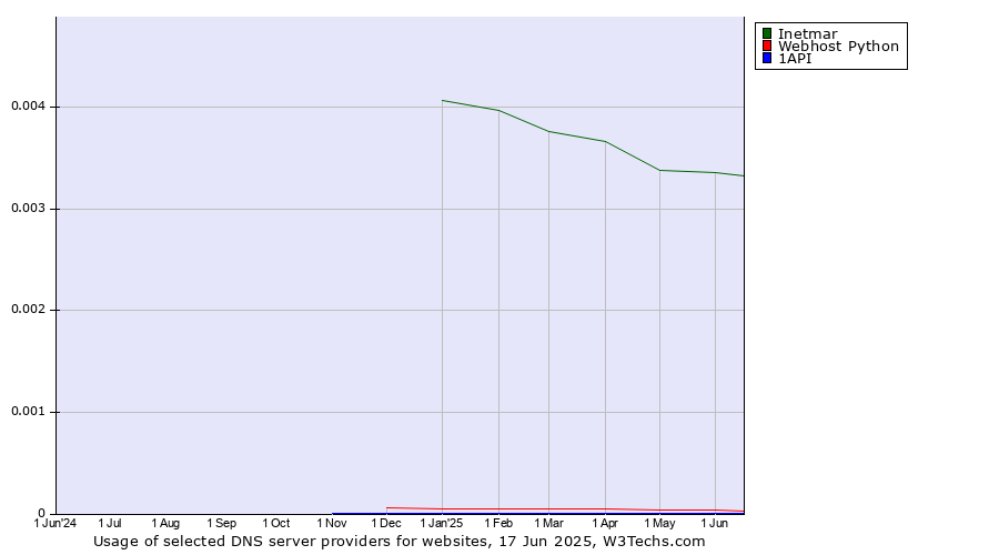 Historical trends in the usage of Inetmar vs. Webhost Python vs. 1API