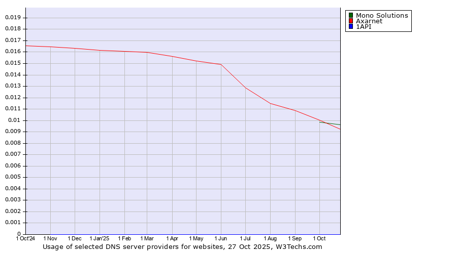 Historical trends in the usage of Mono Solutions vs. Axarnet vs. 1API