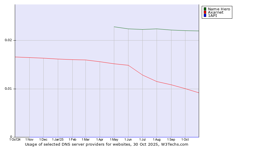 Historical trends in the usage of Name Hero vs. Axarnet vs. 1API