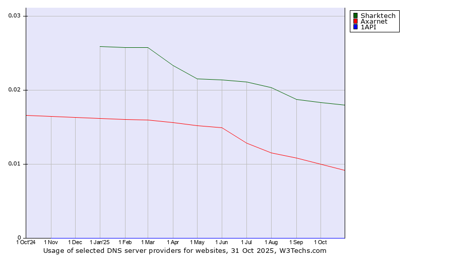 Historical trends in the usage of Sharktech vs. Axarnet vs. 1API