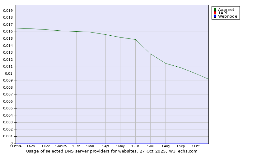 Historical trends in the usage of Axarnet vs. 1API vs. Webnode