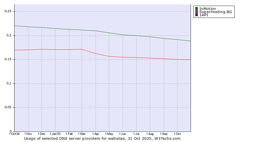 Historical trends in the usage of InMotion vs. SuperHosting.BG vs. 1API