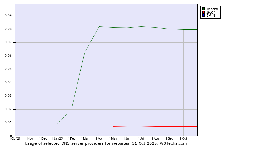 Historical trends in the usage of Instra vs. IP.gr vs. 1API