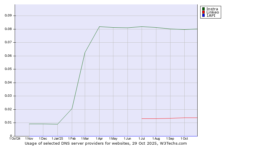 Historical trends in the usage of Instra vs. Linkeo vs. 1API
