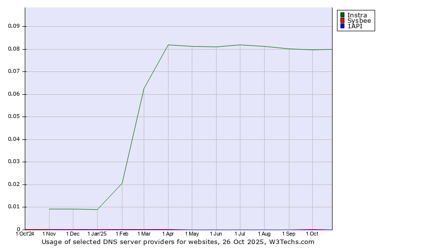 Historical trends in the usage of Instra vs. Sysbee vs. 1API