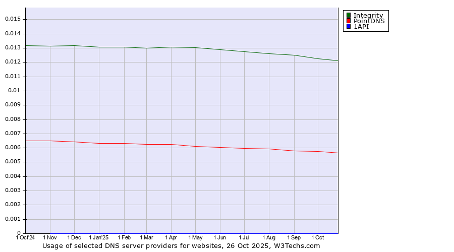 Historical trends in the usage of Integrity vs. PointDNS vs. 1API