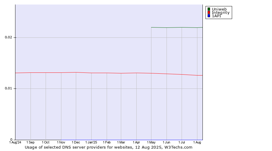 Historical trends in the usage of Uniweb vs. Integrity vs. 1API