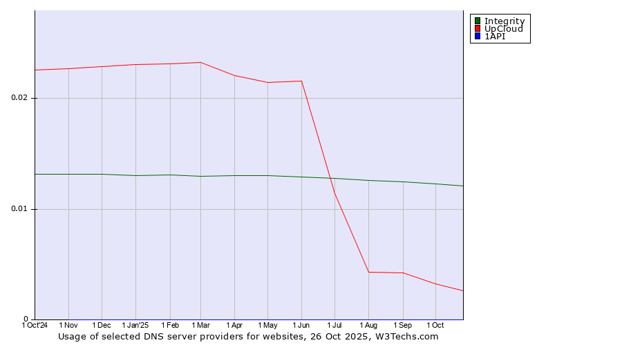 Historical trends in the usage of Integrity vs. UpCloud vs. 1API