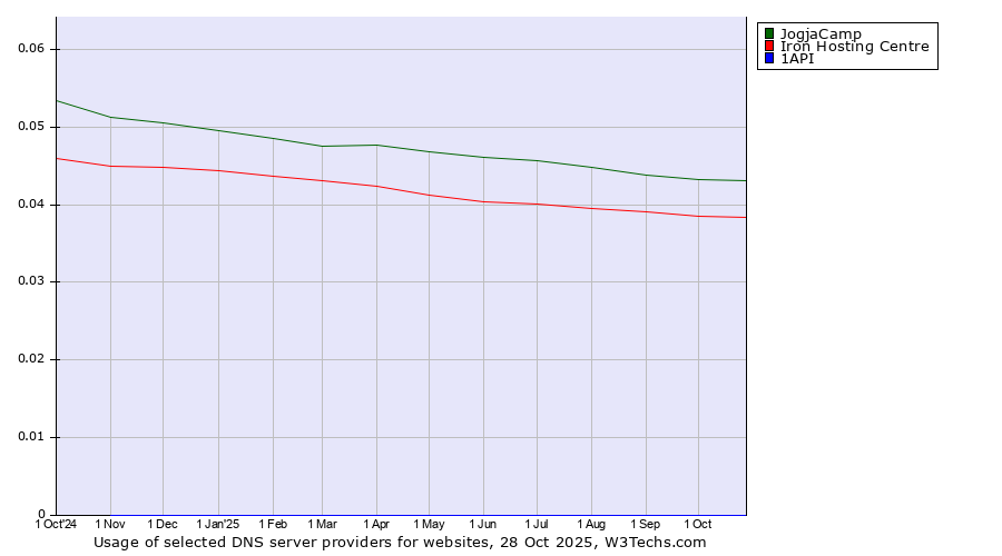 Historical trends in the usage of JogjaCamp vs. Iron Hosting Centre vs. 1API
