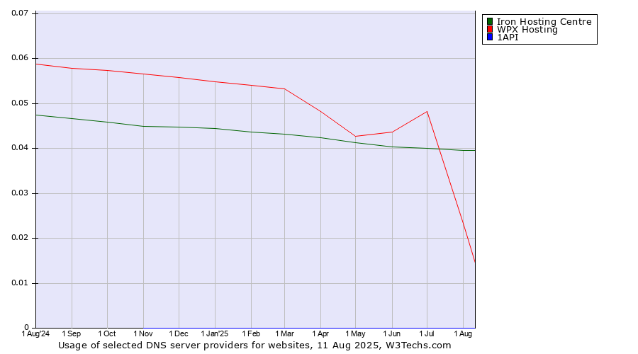 Historical trends in the usage of Iron Hosting Centre vs. WPX Hosting vs. 1API