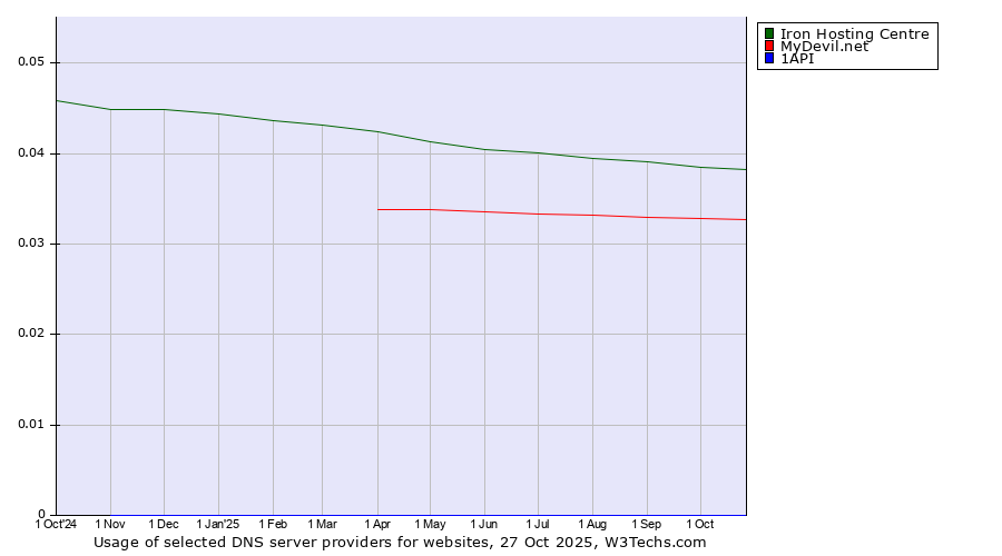 Historical trends in the usage of Iron Hosting Centre vs. MyDevil.net vs. 1API