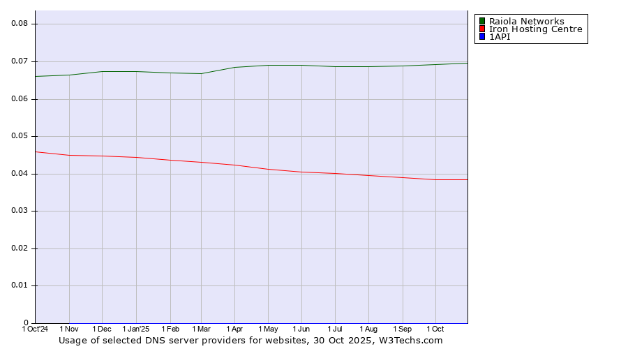 Historical trends in the usage of Raiola Networks vs. Iron Hosting Centre vs. 1API