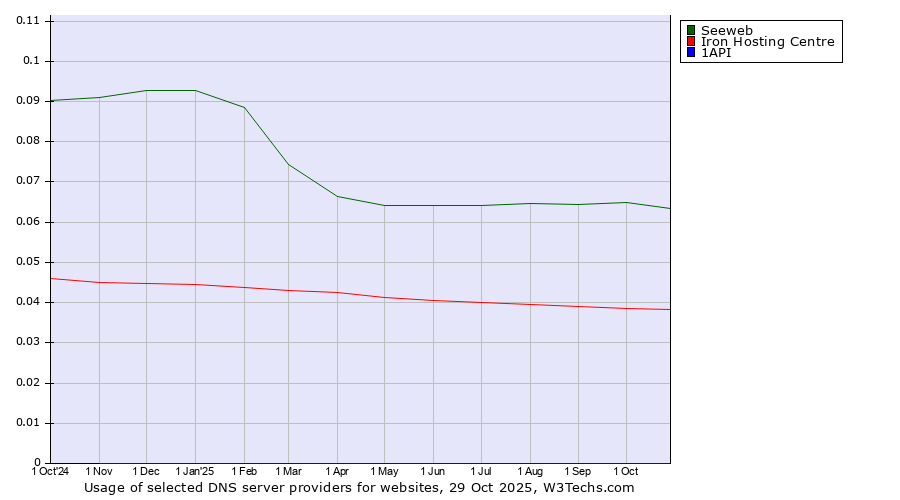 Historical trends in the usage of Seeweb vs. Iron Hosting Centre vs. 1API