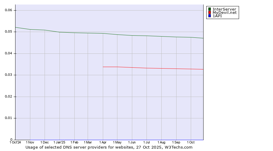 Historical trends in the usage of InterServer vs. MyDevil.net vs. 1API