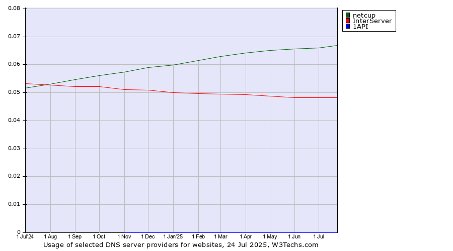 Historical trends in the usage of netcup vs. InterServer vs. 1API