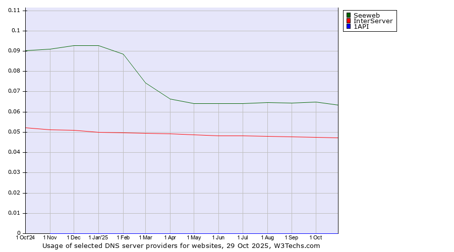 Historical trends in the usage of Seeweb vs. InterServer vs. 1API
