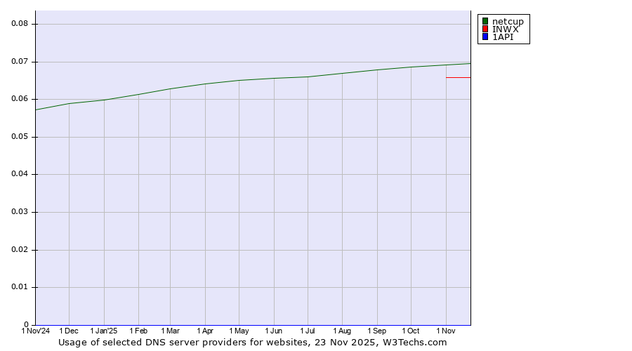 Historical trends in the usage of netcup vs. INWX vs. 1API