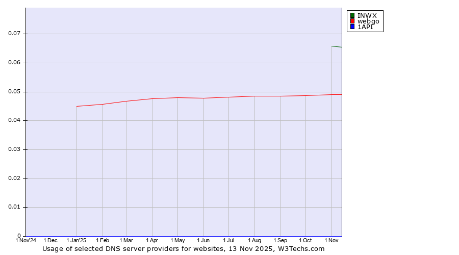 Historical trends in the usage of INWX vs. webgo vs. 1API