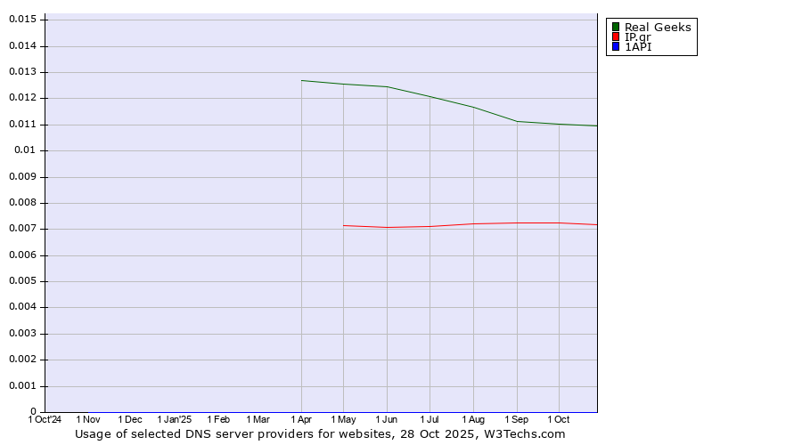 Historical trends in the usage of Real Geeks vs. IP.gr vs. 1API
