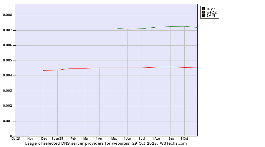 Historical trends in the usage of IP.gr vs. we22 vs. 1API