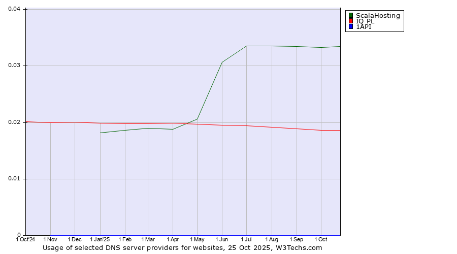 Historical trends in the usage of ScalaHosting vs. IQ PL vs. 1API