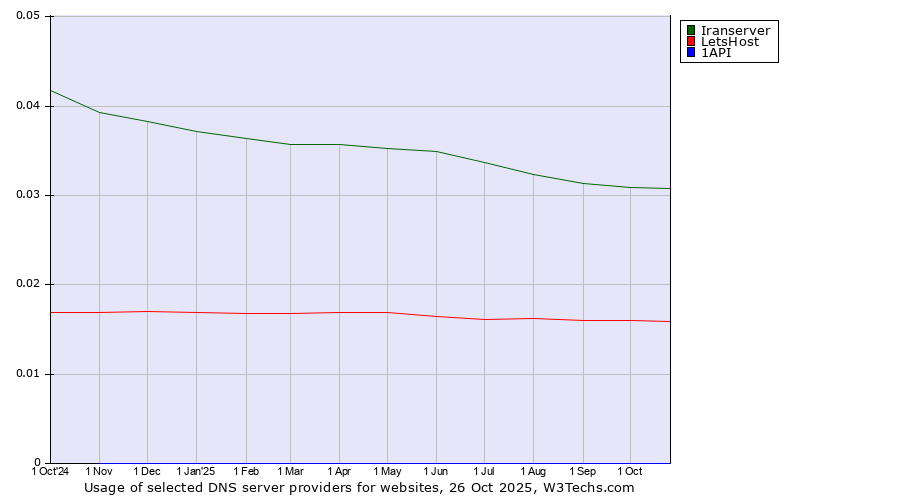 Historical trends in the usage of Iranserver vs. LetsHost vs. 1API