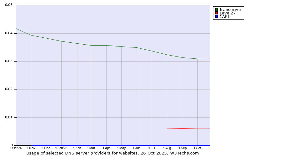 Historical trends in the usage of Iranserver vs. Level27 vs. 1API