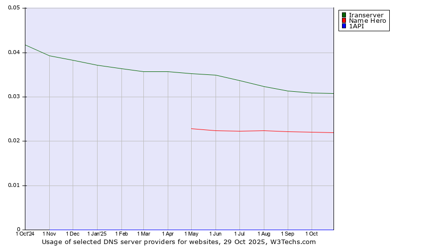Historical trends in the usage of Iranserver vs. Name Hero vs. 1API