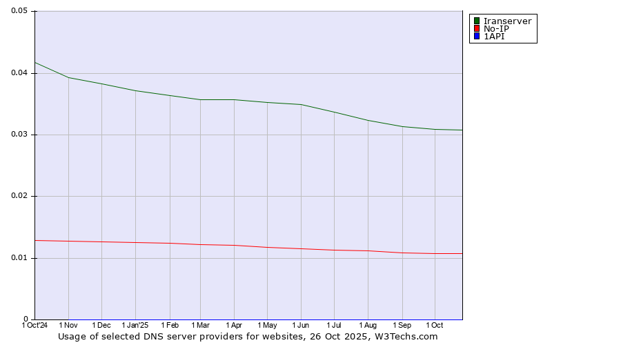 Historical trends in the usage of Iranserver vs. No-IP vs. 1API
