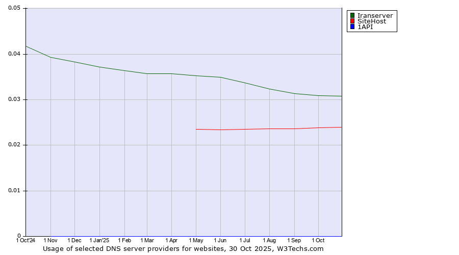 Historical trends in the usage of Iranserver vs. SiteHost vs. 1API