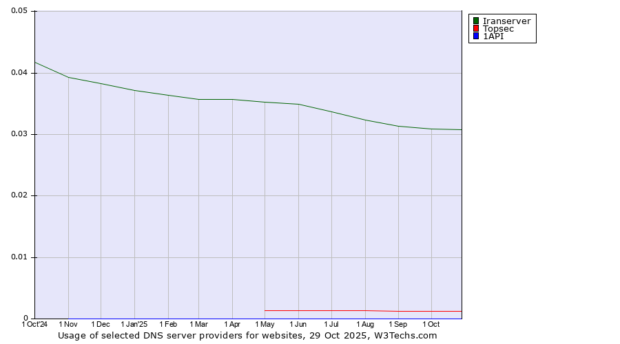 Historical trends in the usage of Iranserver vs. Topsec vs. 1API
