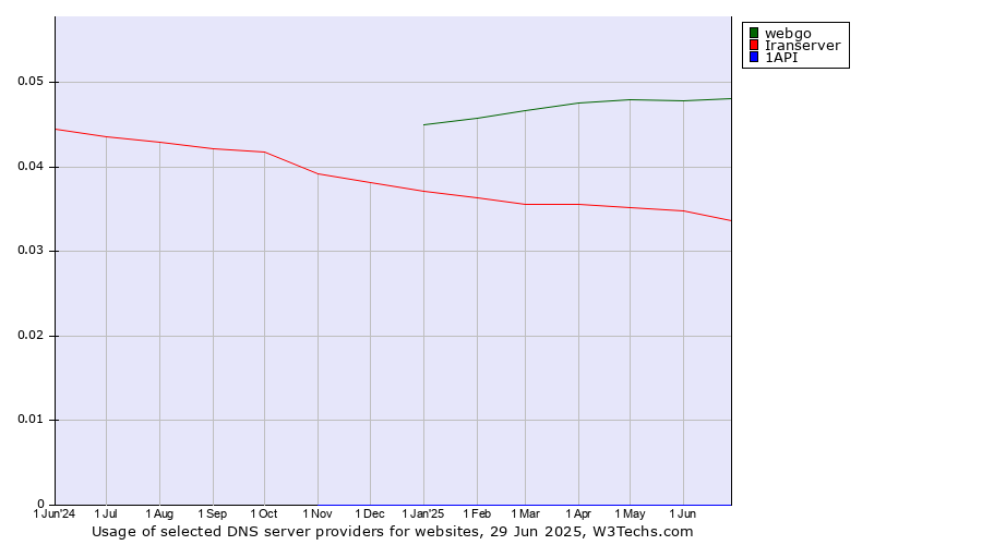 Historical trends in the usage of webgo vs. Iranserver vs. 1API